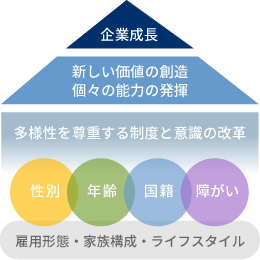 ダイバーシティ 図